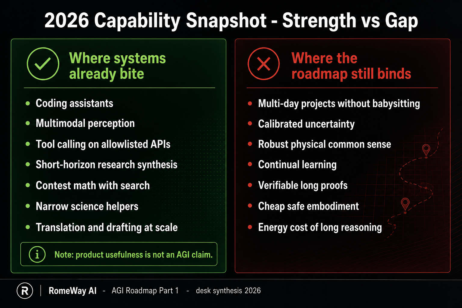 2026 capability snapshot showing strong islands in fluent chat, coding, and short-horizon tools versus gaps in long-horizon agency, physical robustness, and cheap verified open-world action