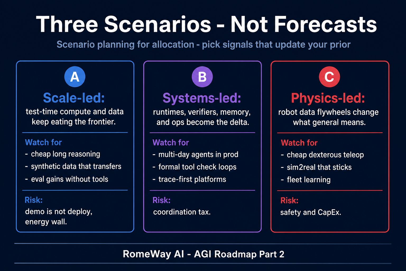 Three scenarios for allocation, not forecasts: scale-led, systems-led, and physics-led with watch signals and risks