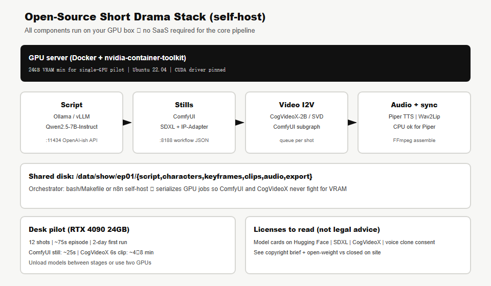 Open-source self-hosted short drama stack diagram Ollama ComfyUI CogVideoX Piper Wav2Lip FFmpeg on GPU server