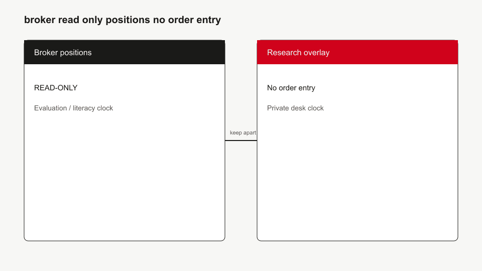 Read-only path from broker positions into research overlay; order entry blocked