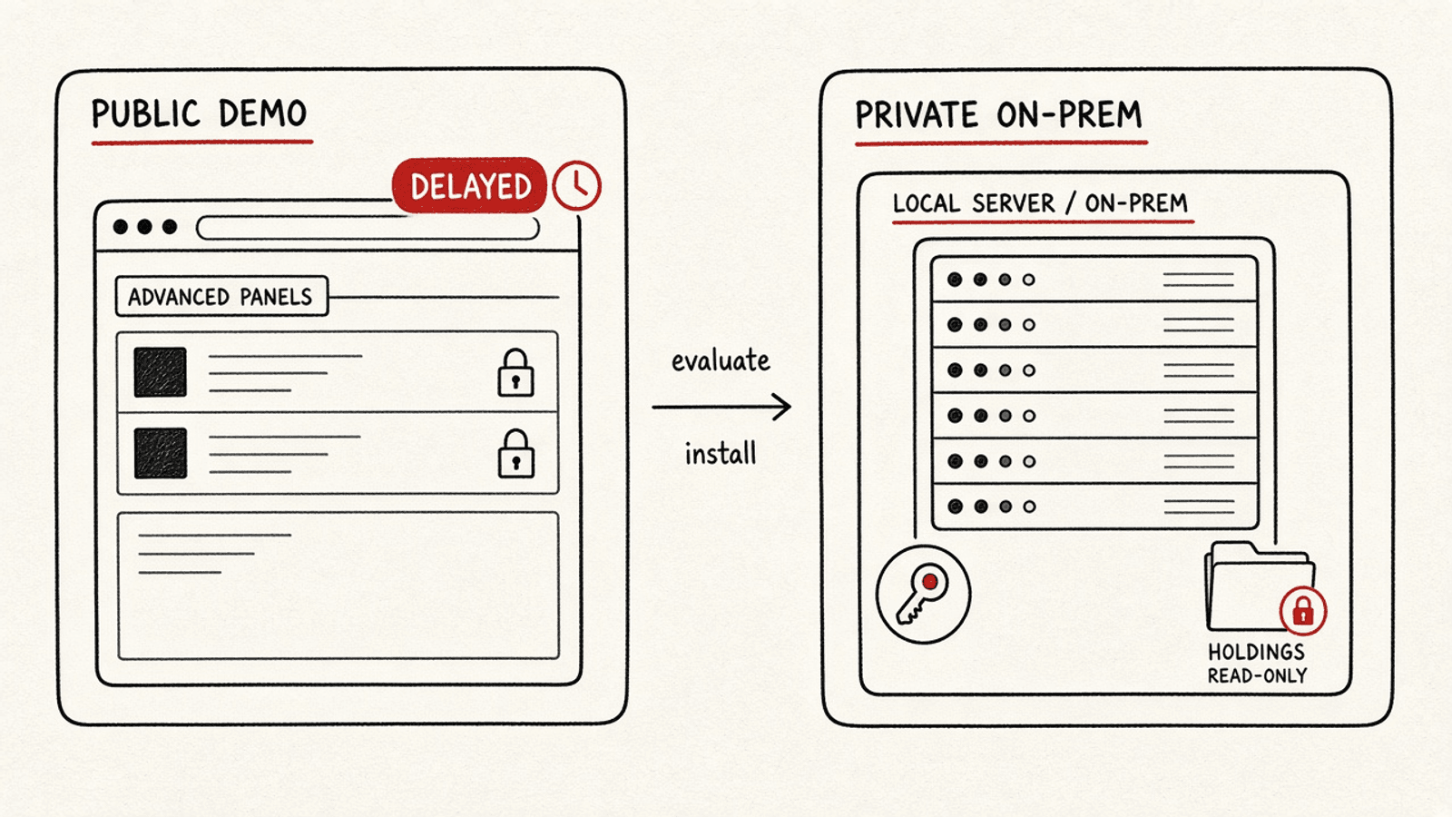Two-lane diagram: public delayed Demo versus private single-tenant on-prem Desk OS with BYO keys
