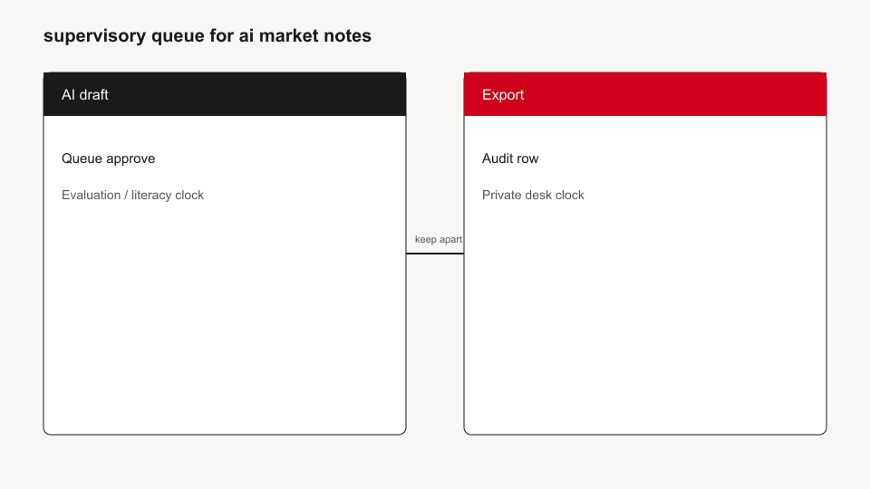 Draft to supervisory approve to export lane with audit fields