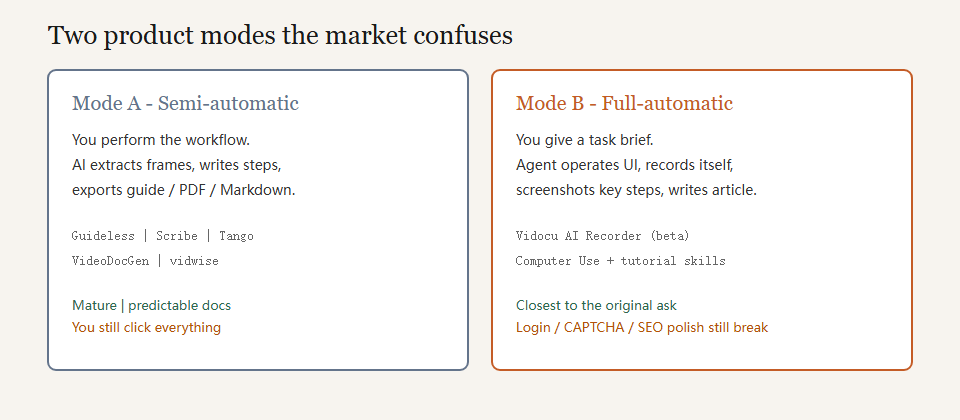 Mode A human records then AI writes versus Mode B agent executes records and writes