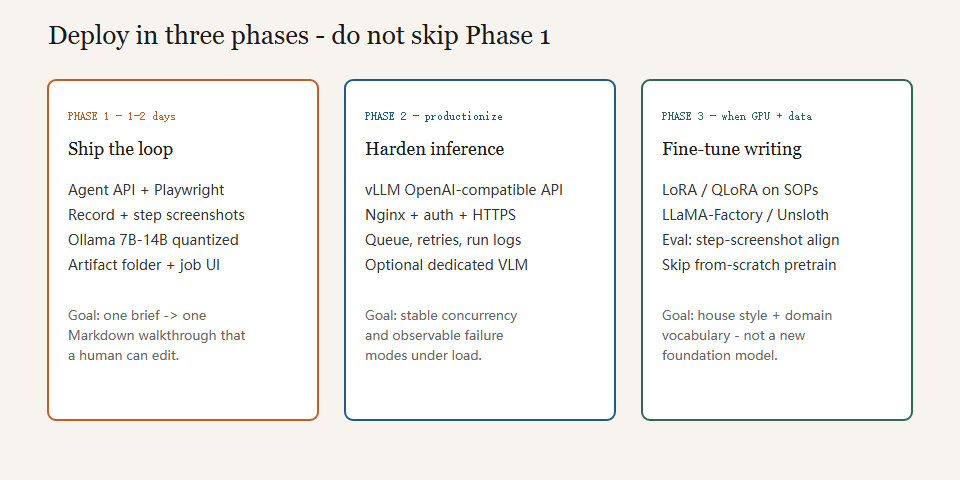 Phase 1 agent plus Ollama, Phase 2 vLLM production, Phase 3 LoRA fine-tune