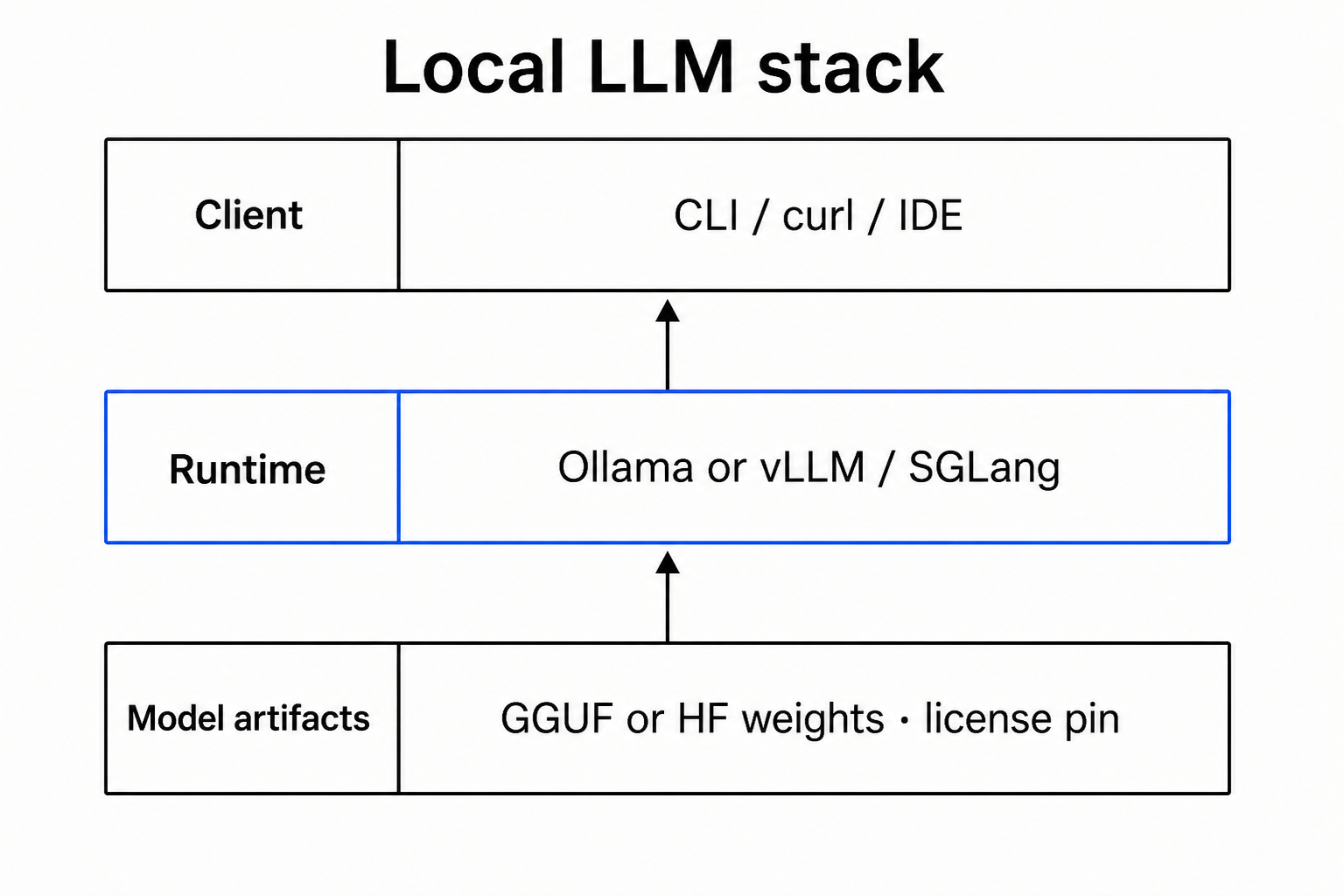 Run an Open-Weight LLM Locally: Ops Checklist (2026)