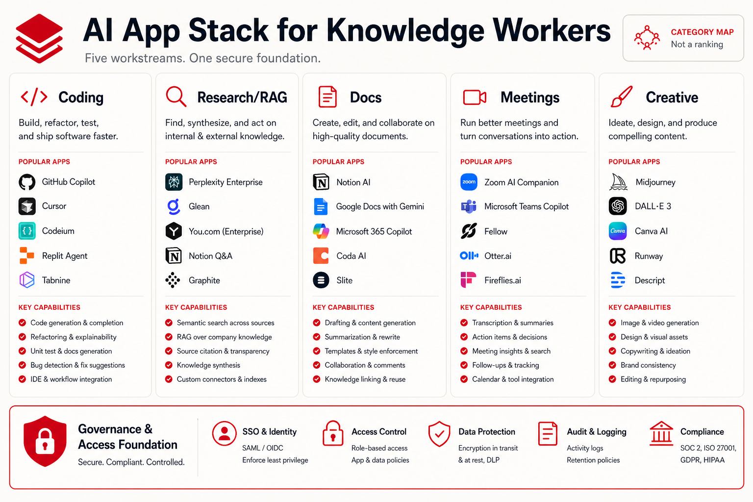 Knowledge-worker AI app stack with a governance layer