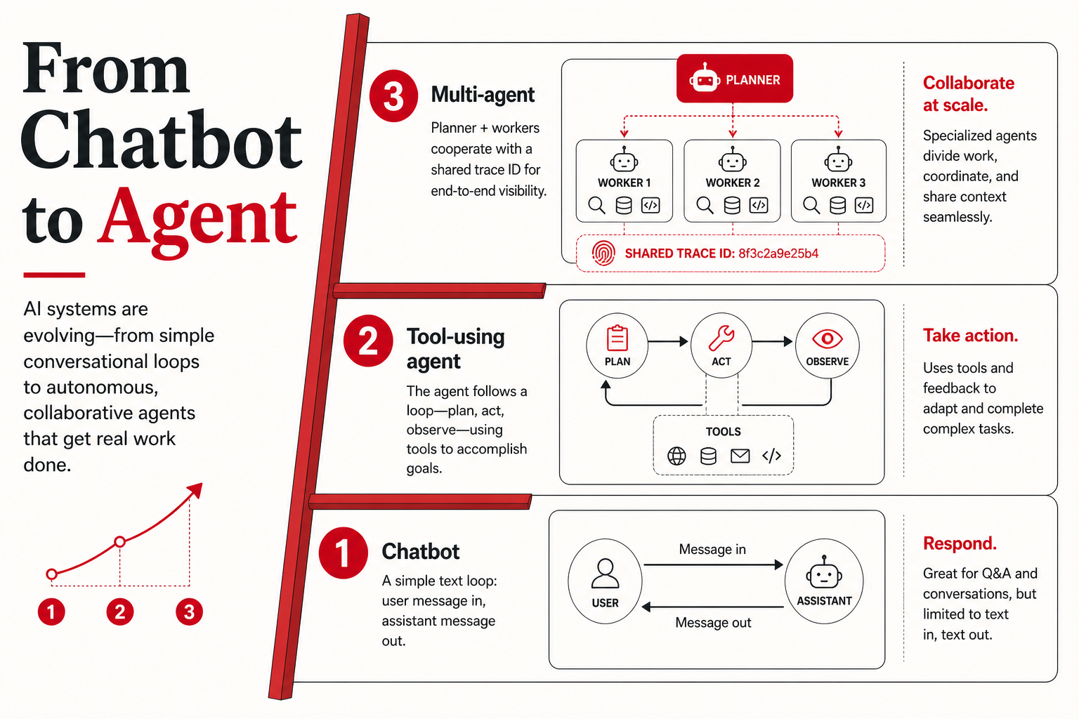 Ladder from chatbot to tool-using agent to multi-agent orchestration