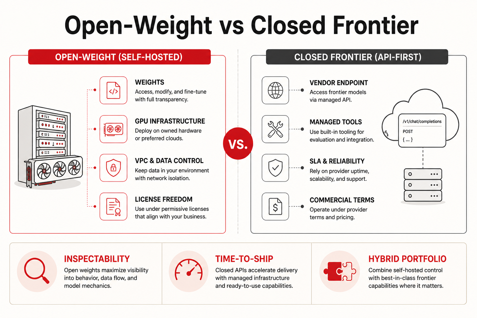 Open-weight self-host stack compared with closed frontier APIs