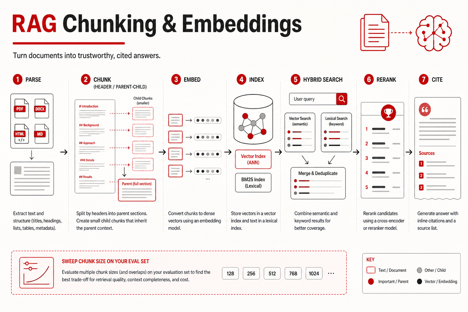 RAG pipeline from chunking and embeddings to citations