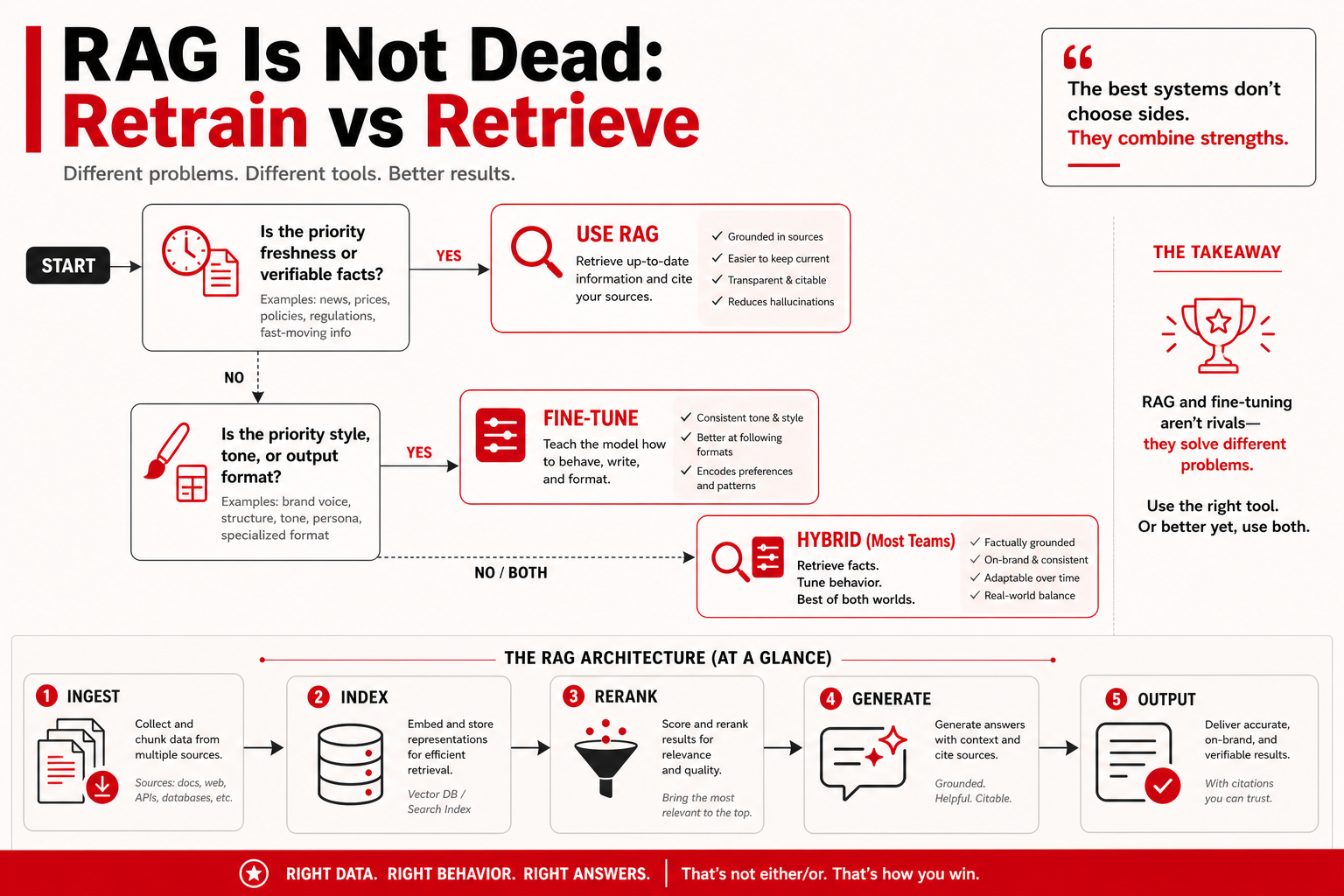 When to retrieve versus retrain, and the hybrid RAG path