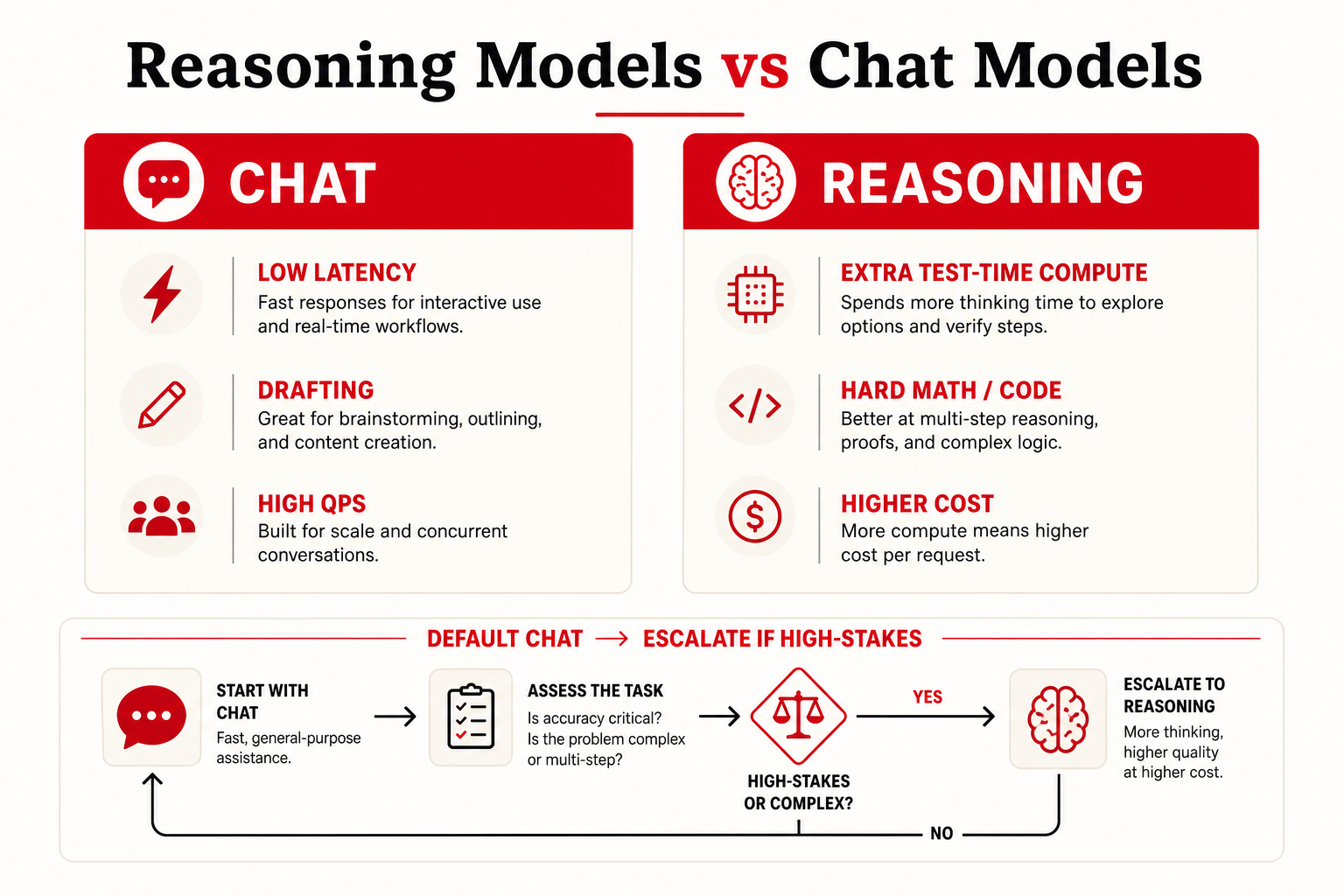 Chat models vs reasoning models: latency, cost, and when to escalate