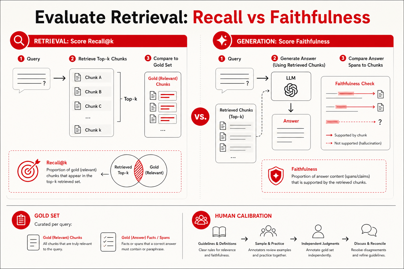 Split RAG evaluation: recall@k versus faithfulness